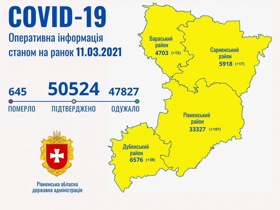 267 людей з Рівненщини захворіли на коронавірус