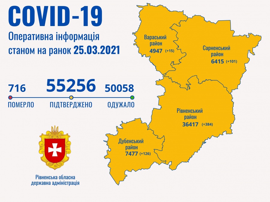 На Рівненщині найбільша кількість хворих за час пандемії – 626