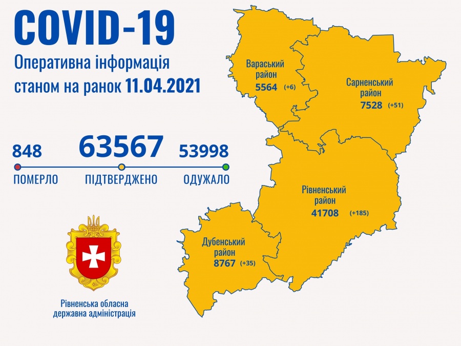 За минулу добу в Рівненській області - 277 хворих на COVID-19