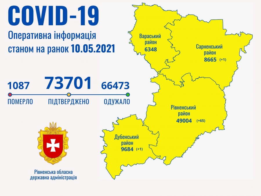 COVID-19 на Рівненщині: за добу хворобу виявили у 67 осіб