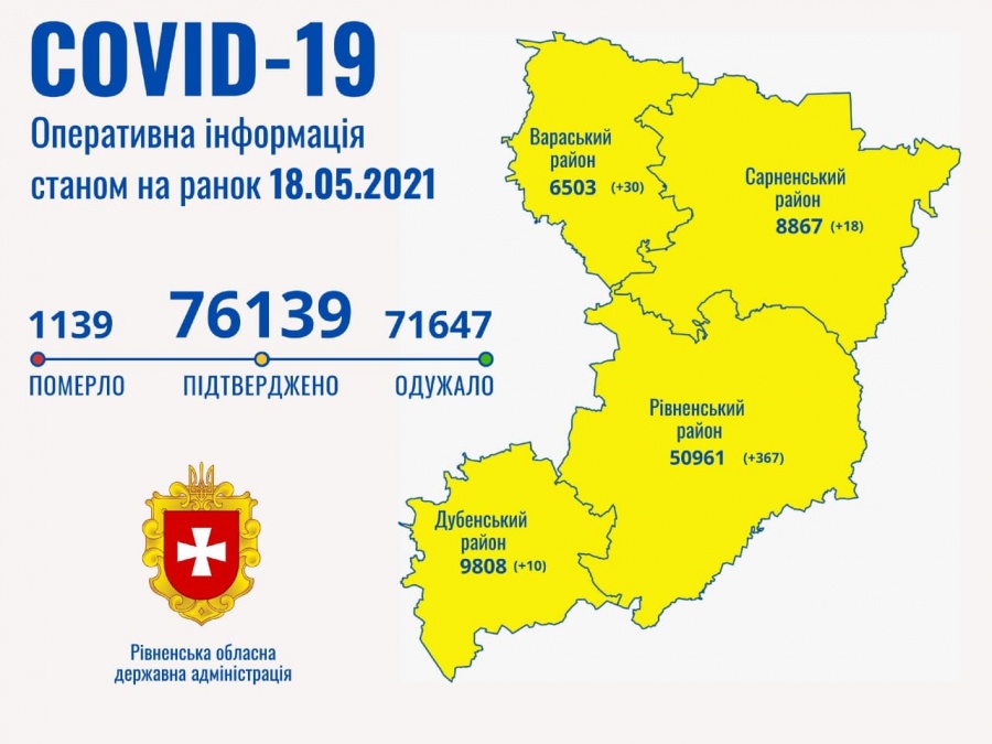 Упродовж минулої доби на Рівненщині зафіксували 425 випадків Covid-19