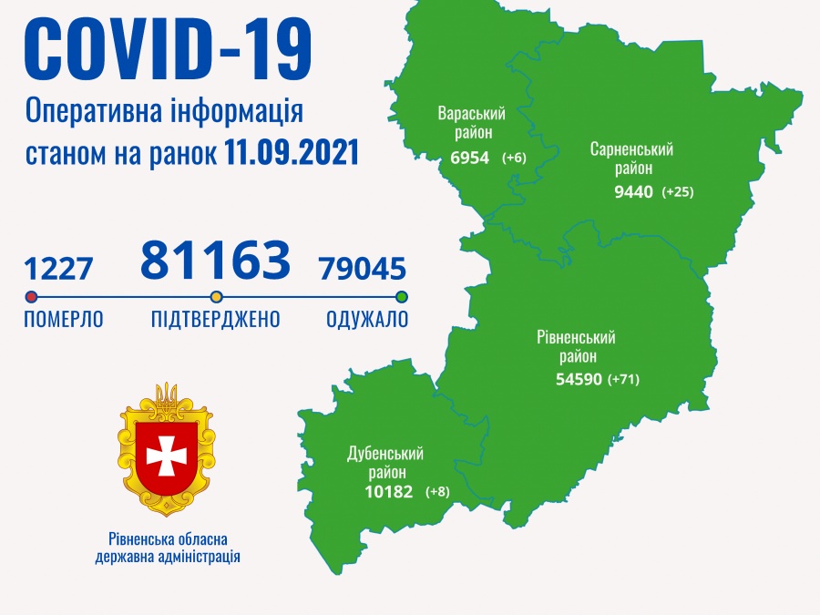 На Рівненщині понад сотня нових випадків COVID-19
