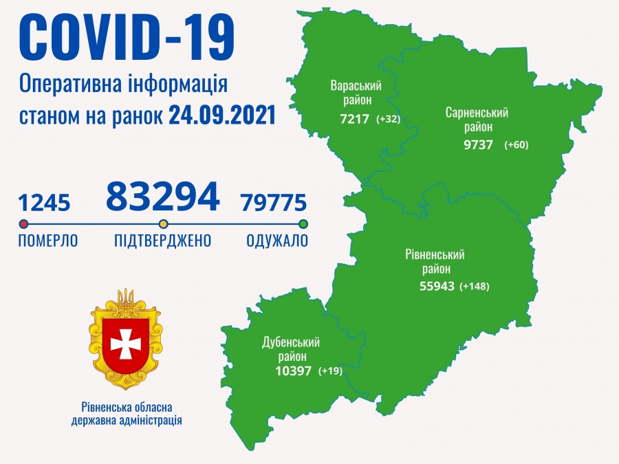 COVID-19 на Рівненщині: за добу зафіксовано 259 випадків