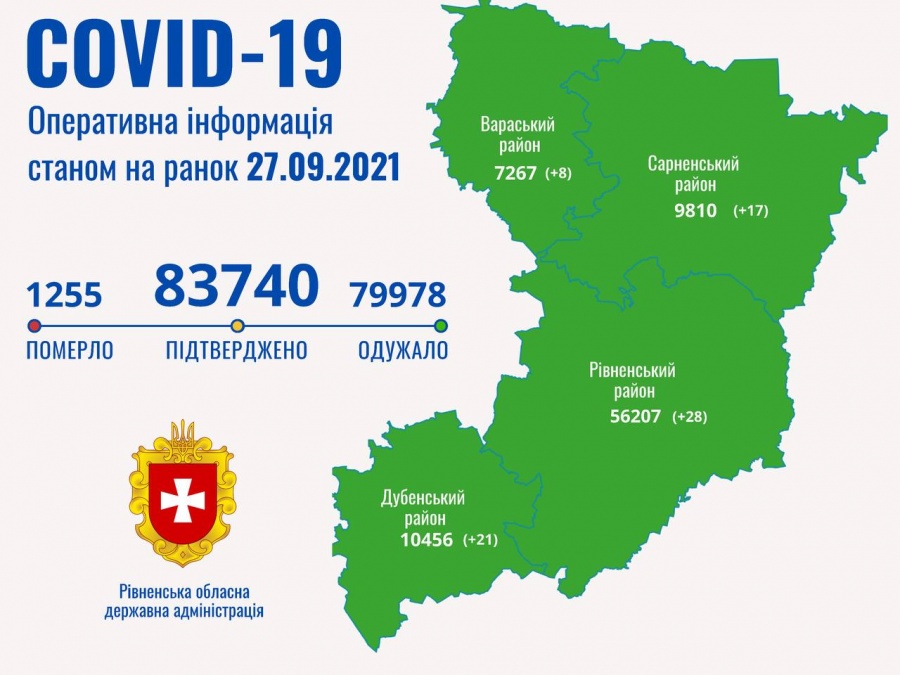 На Рівненщині за добу в 53 осіб підтвердили COVID-19