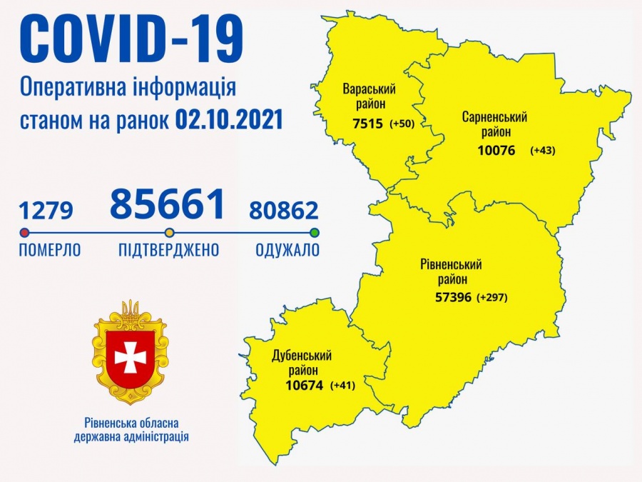 На Рівненщині за добу в 431 особи підтвердили COVID-19