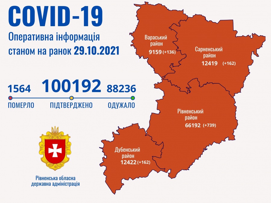 На Рівненщині зафіксували найвищий добовий показник захворювання на COVID-19