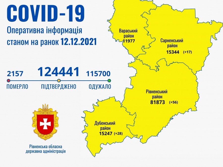 COVID-статистика: на Рівненщині - 101 новий хворий за добу