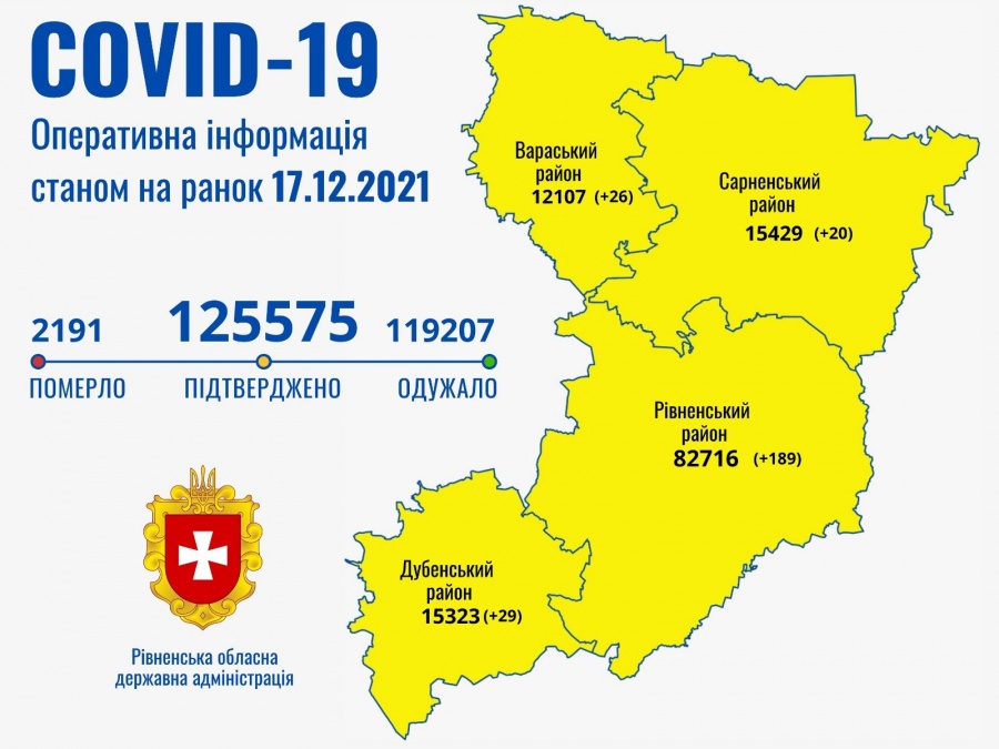 На Рівненщині за добу зареєстровано 264 хворих з COVID-19