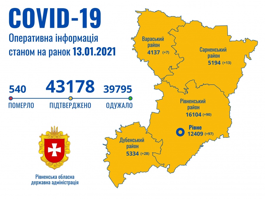 За добу на Рівненщині зафіксовано 235 нових хворих з COVID-19