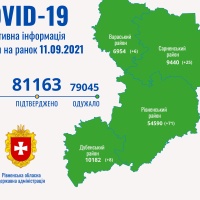 На Рівненщині понад сотня нових випадків COVID-19