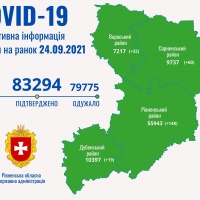 COVID-19 на Рівненщині: за добу зафіксовано 259 випадків