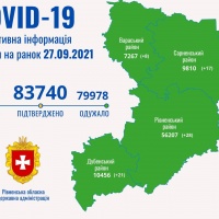 На Рівненщині за добу в 53 осіб підтвердили COVID-19