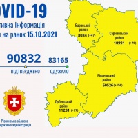 За минулу добу на Рівненщині зареєстровано 308 випадків коронавірусу