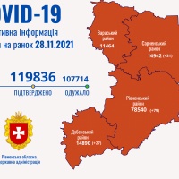 На Рівненщині протягом доби виявлено 137 хворих на COVID-19