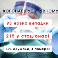 Майже 400 рівнян одужали за добу від коронавірусної інфекції