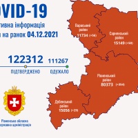 На Рівненщині упродовж доби виявлено 496 хворих на коронавірус