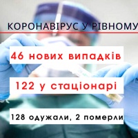 128 рівнян одужали від коронавірусу за останню добу