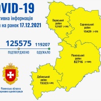 На Рівненщині за добу зареєстровано 264 хворих з COVID-19