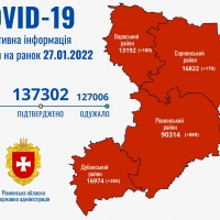 На Рівненщині найбільша кількість хворих на COVID-19 за час пандемії – 1424