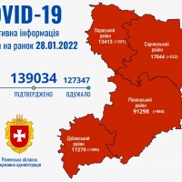 На Рівненщині другу добу поспіль фіксують антирекорд захворювань на коронавірус