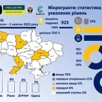 Майже 300 нових робочих місць створять на Рівненщині завдяки програмі "єРобота"