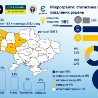 На Рівненщині 226 підприємців отримали кошти за програмою «єРобота: Своя справа»