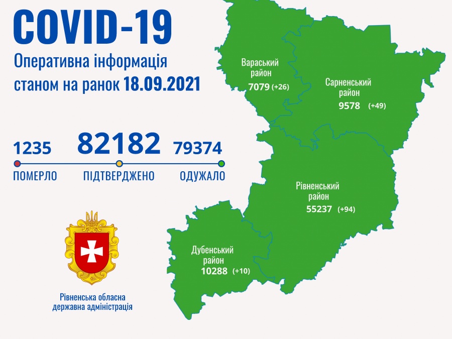 COVID-19 на Рівненщині: за добу зафіксовано 179 випадків