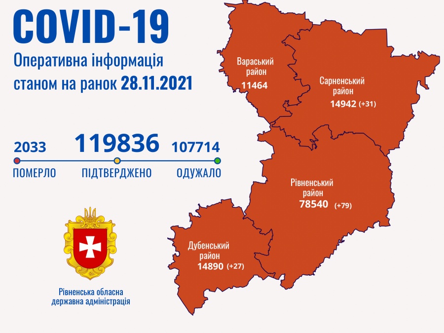 На Рівненщині протягом доби виявлено 137 хворих на COVID-19