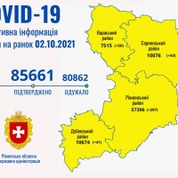 На Рівненщині за добу в 431 особи підтвердили COVID-19