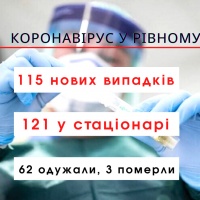 62 рівнян одужали від коронавірусу за добу